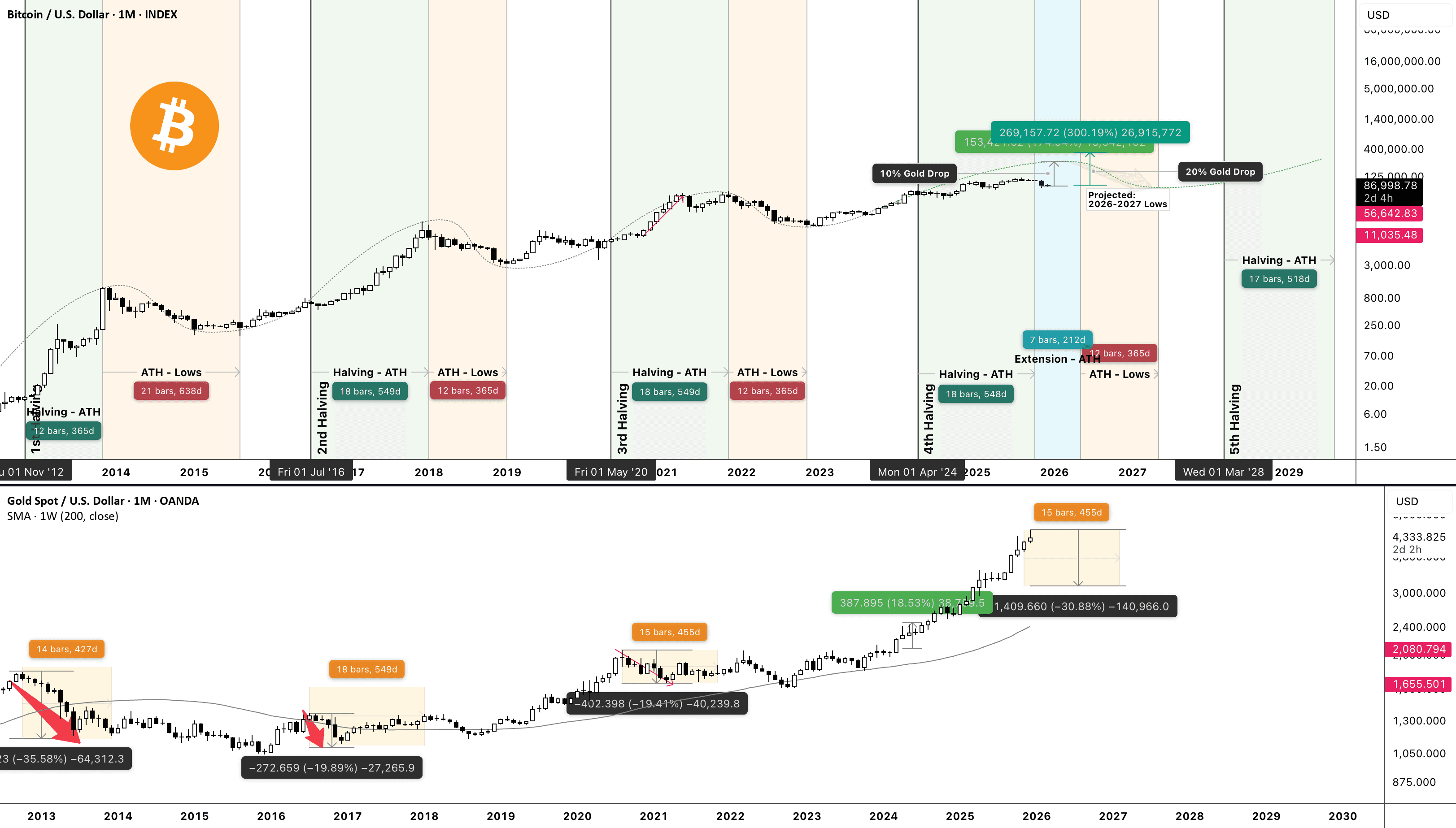 Bitcoin vs Gold : The Hidden Bullish Trigger