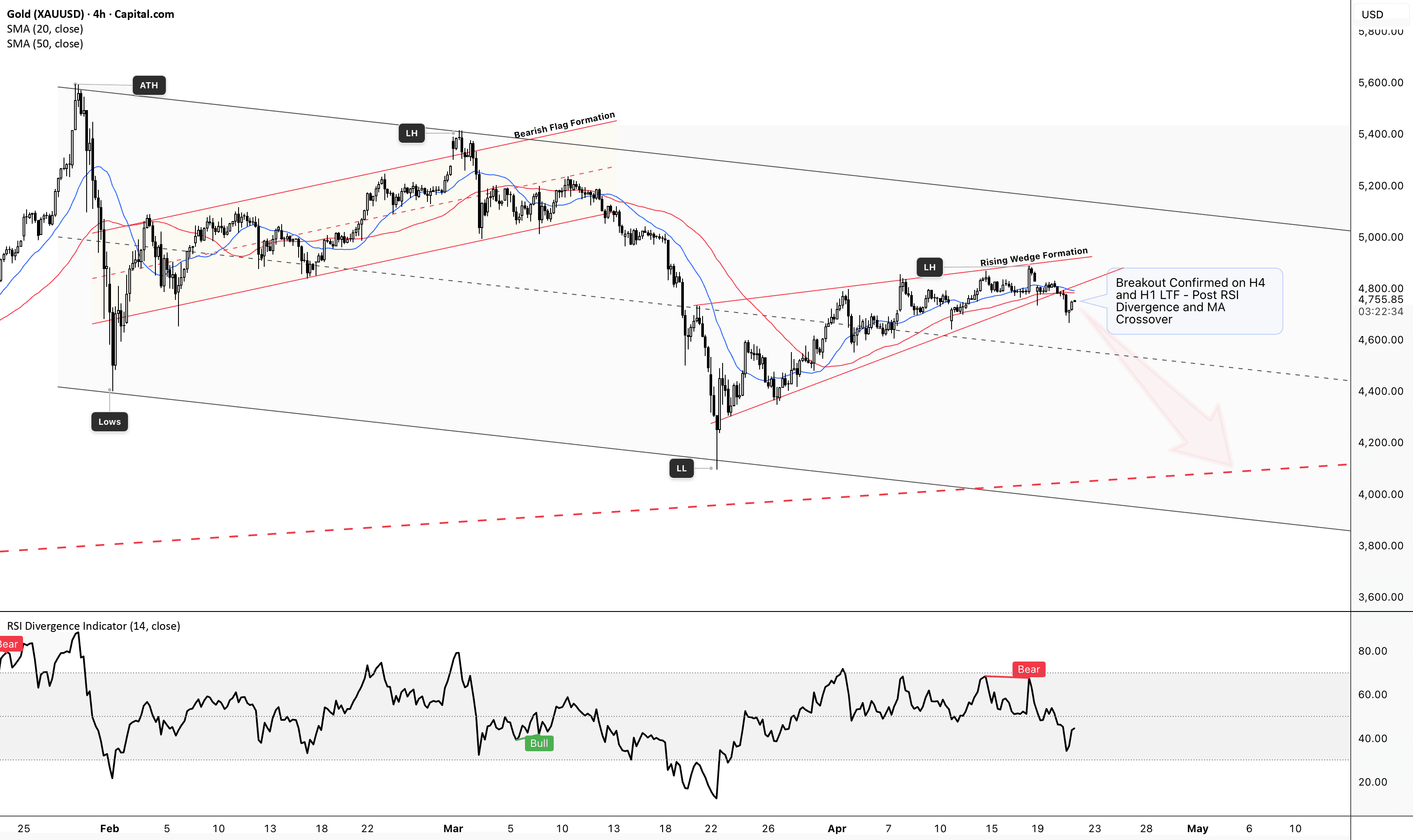 XAUUSD (Gold) – Structure Breakdown & Bearish Outlook