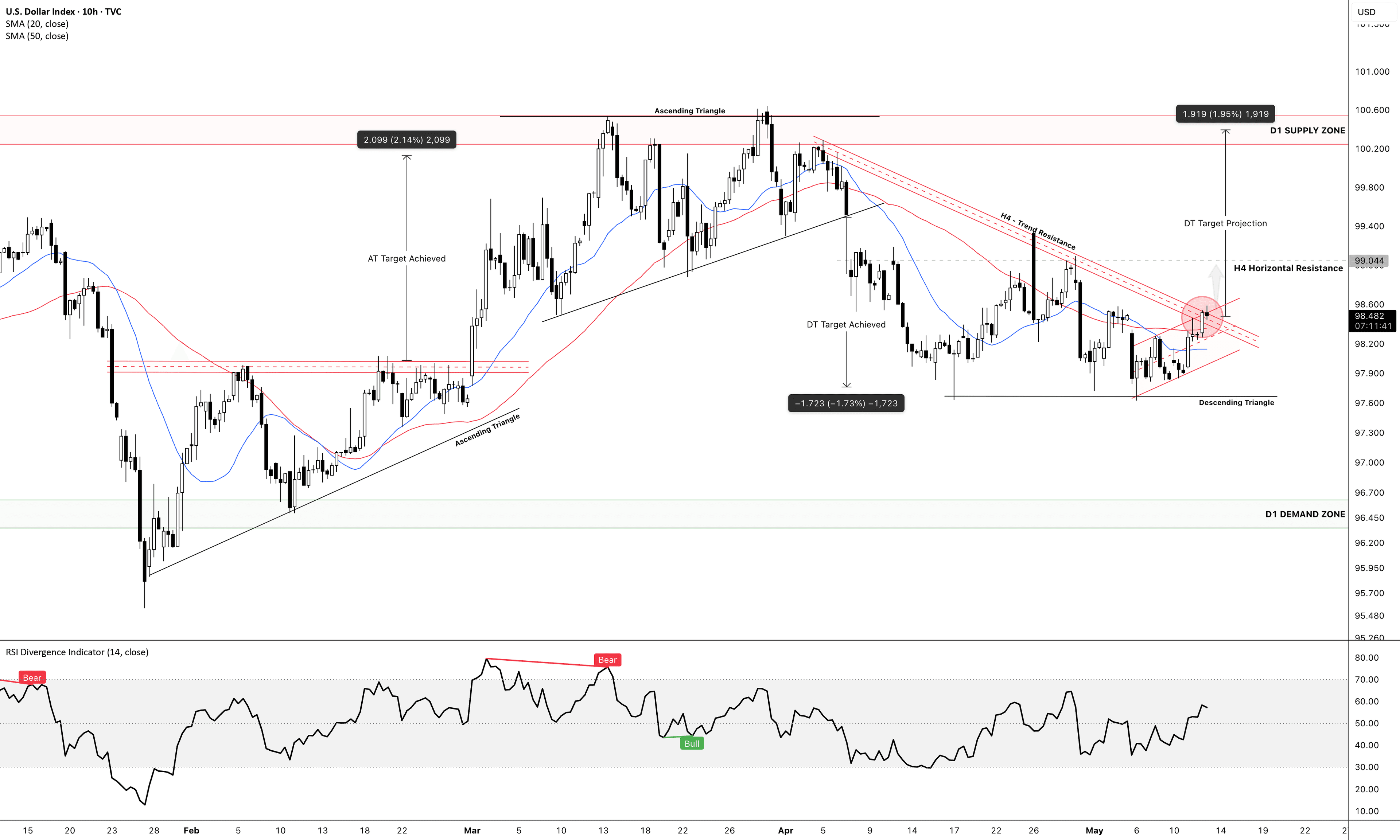 DXY – Descending Structure Near Breakout Point