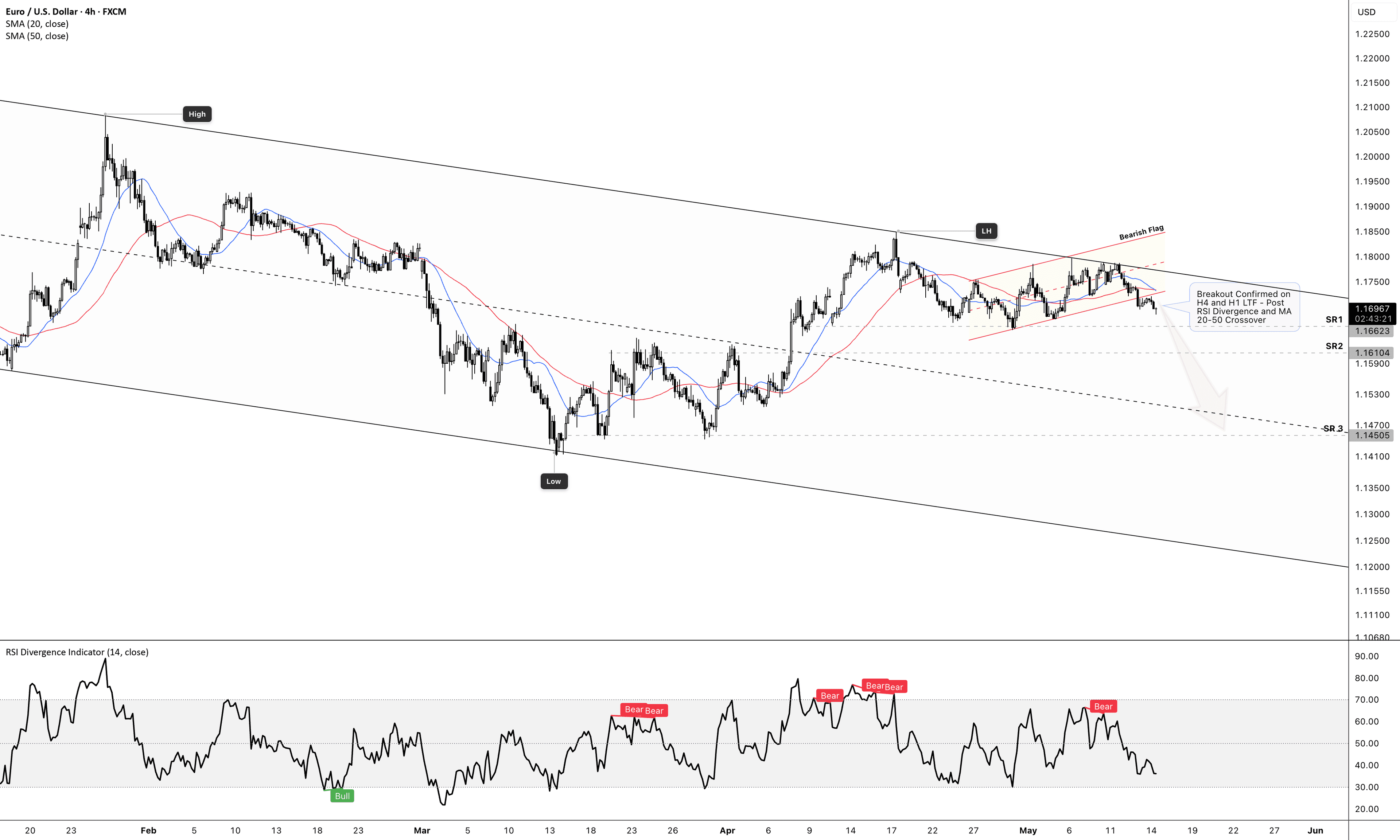 EURUSD – Structure Breakdown & Bearish Continuation Bias